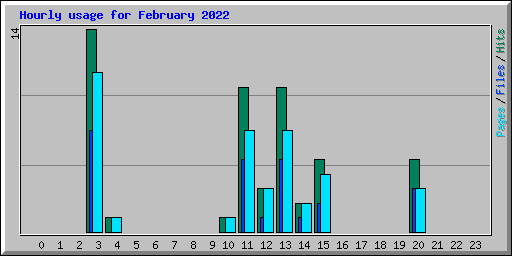 Hourly usage for February 2022