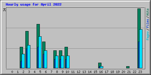Hourly usage for April 2022