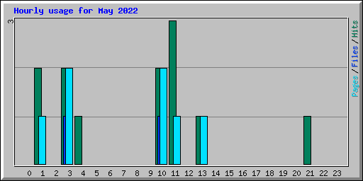 Hourly usage for May 2022