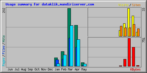 Usage summary for dataklik.mandiriserver.com