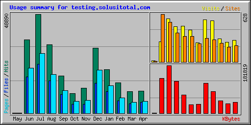 Usage summary for testing.solusitotal.com