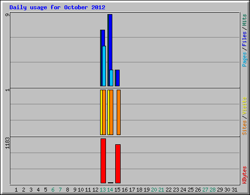 Daily usage for October 2012
