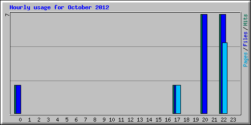 Hourly usage for October 2012