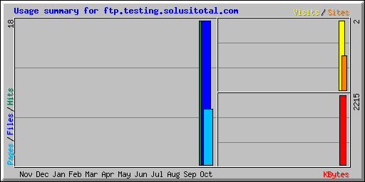 Usage summary for ftp.testing.solusitotal.com