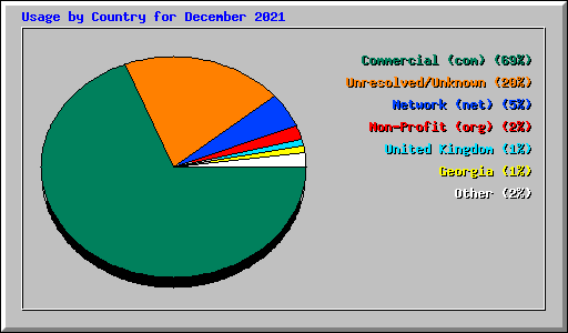 Usage by Country for December 2021