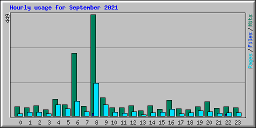 Hourly usage for September 2021