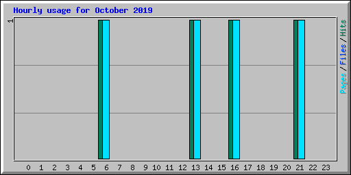 Hourly usage for October 2019