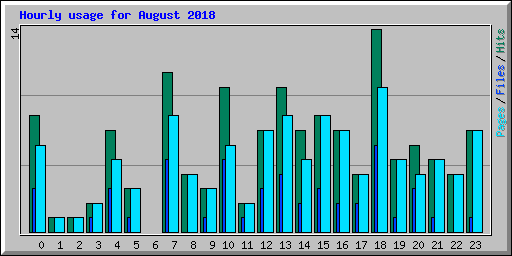 Hourly usage for August 2018
