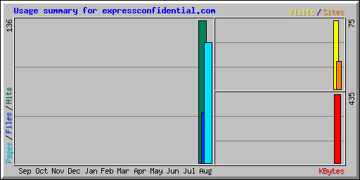 Usage summary for expressconfidential.com
