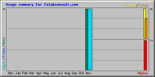 Usage summary for falakconsult.com