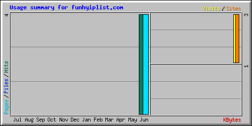 Usage summary for funhyiplist.com