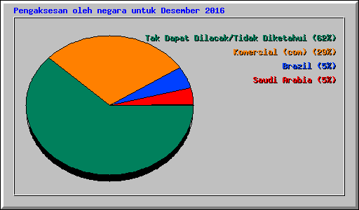 Pengaksesan oleh negara untuk Desember 2016