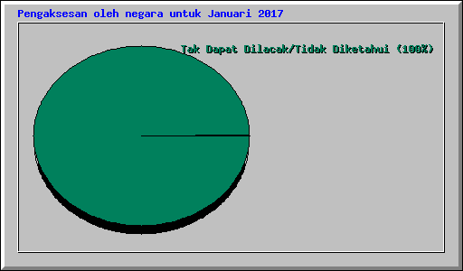 Pengaksesan oleh negara untuk Januari 2017