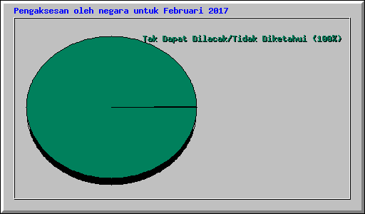 Pengaksesan oleh negara untuk Februari 2017
