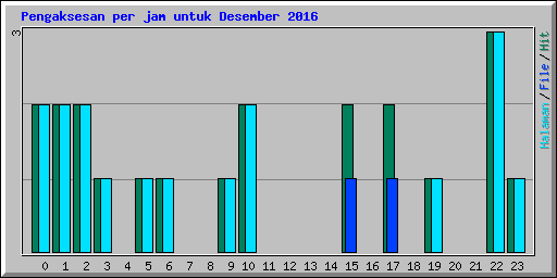 Pengaksesan per jam untuk Desember 2016