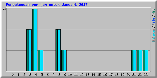 Pengaksesan per jam untuk Januari 2017