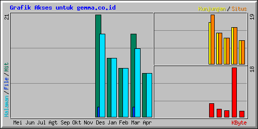Grafik Akses untuk gemma.co.id