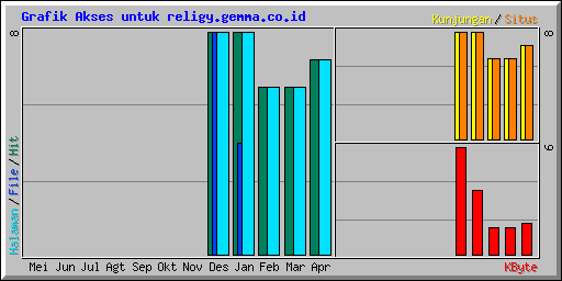 Grafik Akses untuk religy.gemma.co.id