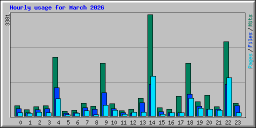 Hourly usage for March 2026