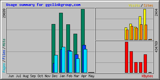 Usage summary for ggclinkgroup.com