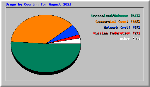Usage by Country for August 2021