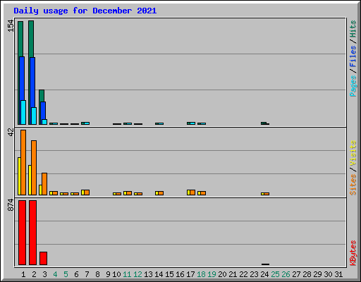 Daily usage for December 2021