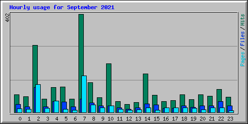 Hourly usage for September 2021
