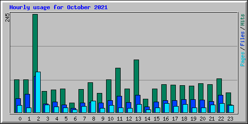 Hourly usage for October 2021