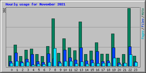 Hourly usage for November 2021