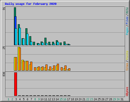 Daily usage for February 2020