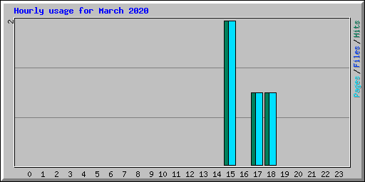 Hourly usage for March 2020