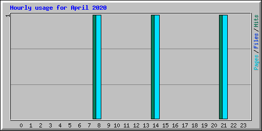 Hourly usage for April 2020