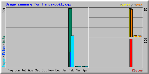 Usage summary for hargamobil.xyz