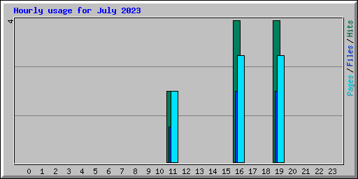 Hourly usage for July 2023