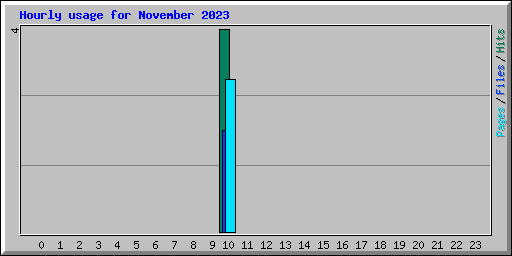 Hourly usage for November 2023