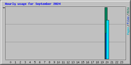 Hourly usage for September 2024