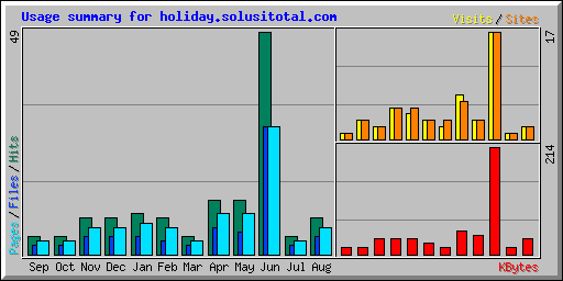Usage summary for holiday.solusitotal.com