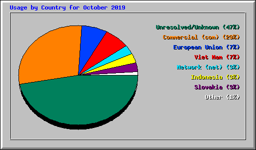 Usage by Country for October 2019