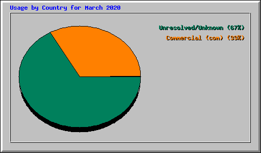 Usage by Country for March 2020