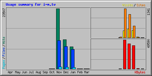 Usage summary for i-m.tv