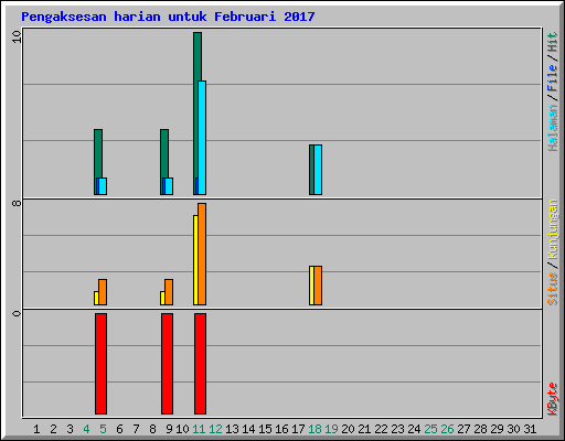 Pengaksesan harian untuk Februari 2017