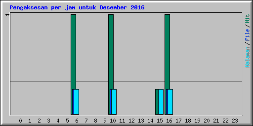 Pengaksesan per jam untuk Desember 2016