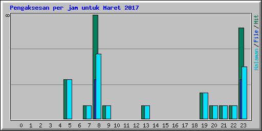 Pengaksesan per jam untuk Maret 2017