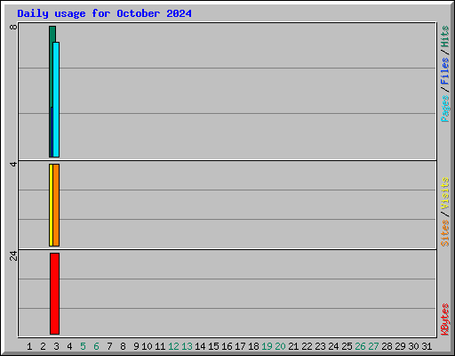 Daily usage for October 2024