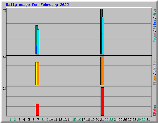 Daily usage for February 2025