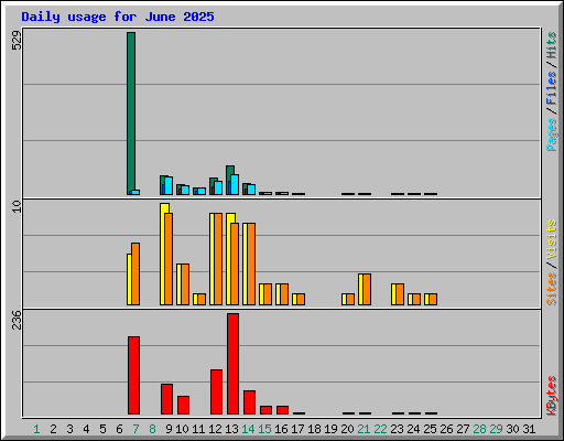 Daily usage for June 2025