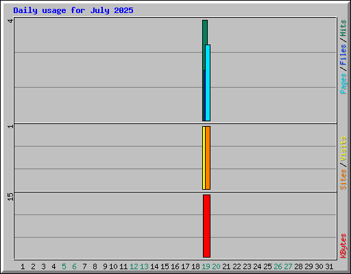 Daily usage for July 2025