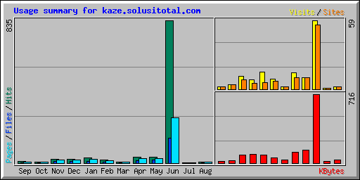 Usage summary for kaze.solusitotal.com