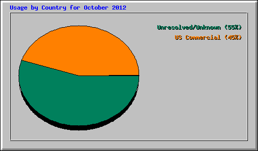 Usage by Country for October 2012