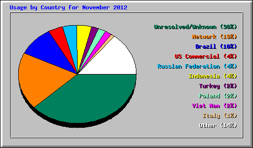Usage by Country for November 2012